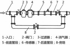 實(shí)地操作如何正確更換和安裝流量計(jì)？