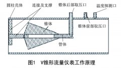 V錐、多孔孔板、畢托巴流量計節能優化分析